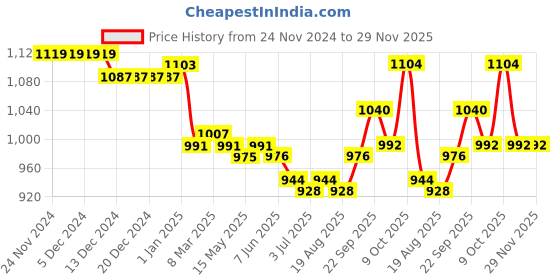 firstcry.com Babyhug Woven Sleeveless Foil Printed Fit & Flared Party Frock with Bow Applique - White babyhug Price History Graph from 24 Nov 2024 to 29 Nov 2025