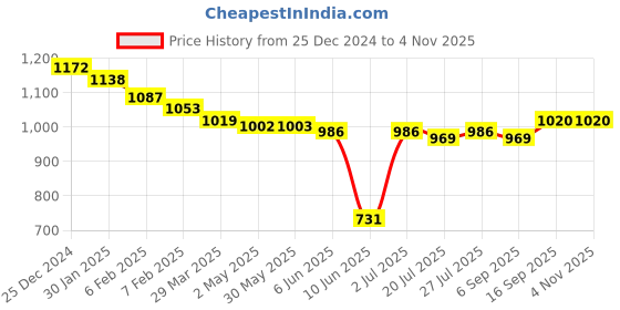 firstcry.com Babyhug Woven Sleeveless Foil Printed Fit & Flared Textured Party Mesh Dress with Floral Appliques on Yoke - Neon Pink babyhug Price History Graph from 25 Dec 2024 to 2 Nov 2025