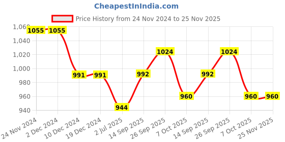 firstcry.com Babyhug Woven Sleeveless Foil Printed Fit & FlaredParty Frock with Bow Applique - Pink babyhug Price History Graph from 24 Nov 2024 to 24 Nov 2025