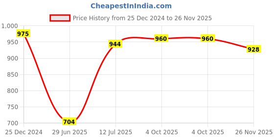 firstcry.com Babyhug Woven Sleeveless Foil Printed Fit & FlaredParty Frock with Bow Applique - Pink babyhug Price History Graph from 25 Dec 2024 to 26 Nov 2025