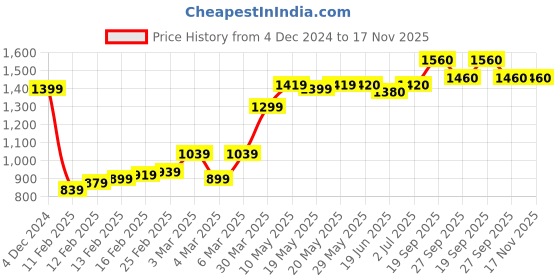 firstcry.com Babyhug Woven Sleeveless Foil Printed Kurta With Pant And Dupatta Set - Maroon babyhug Price History Graph from 4 Dec 2024 to 16 Nov 2025