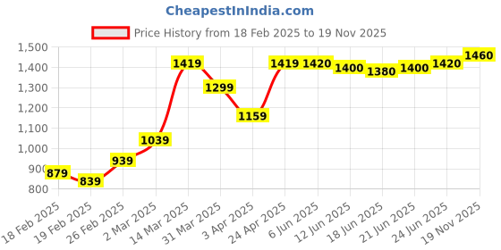 firstcry.com Babyhug Woven Sleeveless Foil Printed Kurta With Pant And Dupatta Set - Maroon babyhug Price History Graph from 18 Feb 2025 to 19 Nov 2025
