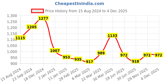 firstcry.com Babyhug Woven Sleeveless Foil Printed Lehenga Choli With Dupatta Set Floral Print - Fuchsia babyhug Price History Graph from 15 Aug 2024 to 1 Dec 2025