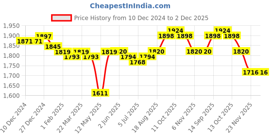 firstcry.com Babyhug Woven Sleeveless Foil Work &Sequin Embroidered Choli Lehenga Set with Dupatta - Red babyhug Price History Graph from 10 Dec 2024 to 1 Dec 2025