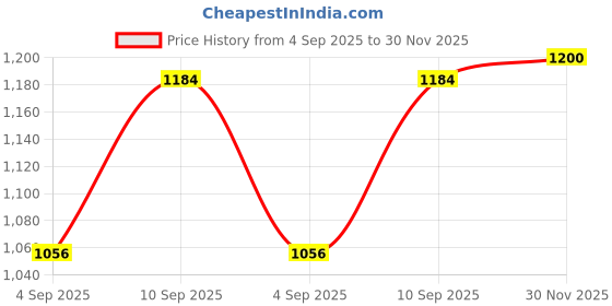 firstcry.com Babyhug Woven Sleeveless Frilled Party Dress with Pearls & Glitter Detailing - Bottle Green babyhug Price History Graph from 4 Sep 2025 to 30 Nov 2025
