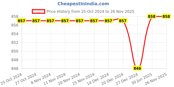 firstcry.com Babyhug Woven Sleeveless Frock Bow Applique with Polka Dot Shrug - Navy Blue & Pink babyhug Price History Graph from 25 Oct 2024 to 26 Nov 2025