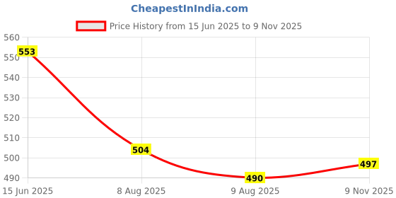 firstcry.com Babyhug Woven Sleeveless Frock with Tropical Theme Print & Bow Applique - White babyhug Price History Graph from 15 Jun 2025 to 9 Nov 2025