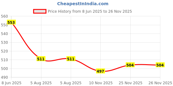 firstcry.com Babyhug Woven Sleeveless Frock with Tropical Theme Print & Bow Applique - White babyhug Price History Graph from 8 Jun 2025 to 26 Nov 2025