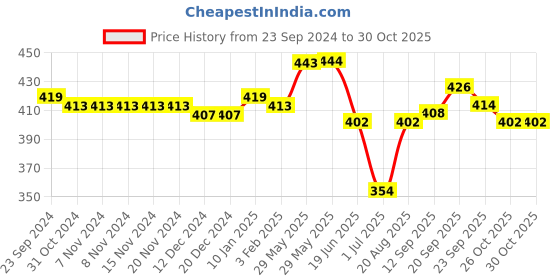 firstcry.com Babyhug Woven Sleeveless Front Open Striped  Top with Knot and Frill Detailing - Multicolour babyhug Price History Graph from 23 Sep 2024 to 30 Oct 2025