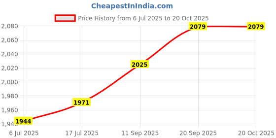 firstcry.com Babyhug Woven Sleeveless Georgett Embroidered Choli With Lehenga and Dupatta Set with Floral Print & Sequin - White babyhug Price History Graph from 6 Jul 2025 to 20 Oct 2025