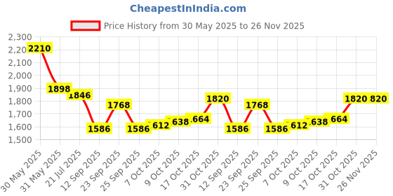 firstcry.com Babyhug Woven Sleeveless Georgett Pitta Work Embriodered Lehenga Choli & Dupatta Set - Purple babyhug Price History Graph from 30 May 2025 to 26 Nov 2025