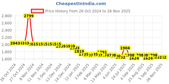firstcry.com Babyhug Woven Sleeveless Georgett Sequined Embroidered  Choli Lehenga Set with Dupatta  & Frill Detailing - Pink babyhug Price History Graph from 26 Oct 2024 to 26 Nov 2025