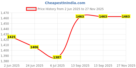 firstcry.com Babyhug Woven Sleeveless Georgette Embroidered Kurti Gharara with Dupatta - Teal Blue babyhug Price History Graph from 2 Jun 2025 to 26 Nov 2025