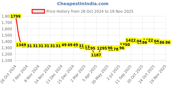 firstcry.com Babyhug Woven Sleeveless Georgette Gotta Patti Embroidered Kurti Gharara & Dupatta Set - Yellow babyhug Price History Graph from 28 Oct 2024 to 19 Nov 2025