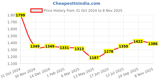 firstcry.com Babyhug Woven Sleeveless Georgette Gotta Patti Embroidered Kurti Gharara & Dupatta Set - Yellow babyhug Price History Graph from 31 Oct 2024 to 8 Nov 2025