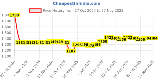firstcry.com Babyhug Woven Sleeveless Georgette Gotta Patti Embroidered Kurti Gharara & Dupatta Set - Yellow babyhug Price History Graph from 27 Oct 2024 to 23 Nov 2025