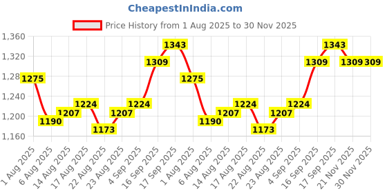 firstcry.com Babyhug Woven Sleeveless Glitter Mesh Party Dress with Bow Applique - Royal Blue babyhug Price History Graph from 1 Aug 2025 to 30 Nov 2025