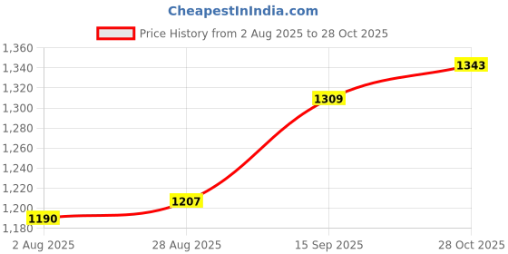 firstcry.com Babyhug Woven Sleeveless Glitter Mesh Party Dress with Bow Applique - Royal Blue babyhug Price History Graph from 2 Aug 2025 to 28 Oct 2025