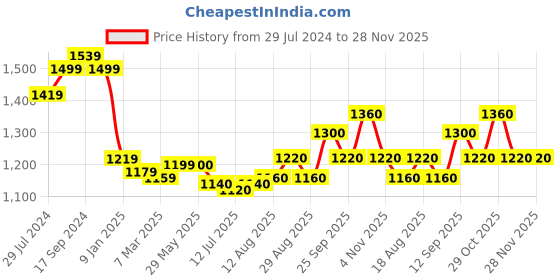 firstcry.com Babyhug Woven Sleeveless Glitter Printed Choli with Net Embroidered Lehenga & Dupatta Set - Pink babyhug Price History Graph from 29 Jul 2024 to 27 Nov 2025