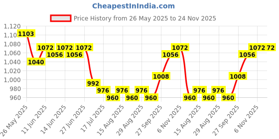 firstcry.com Babyhug Woven Sleeveless Glitter Printed Fit & Flare Party Dress with Bow Applique & Sequin Detailing - Lavender babyhug Price History Graph from 26 May 2025 to 24 Nov 2025