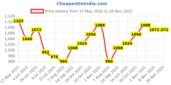 firstcry.com Babyhug Woven Sleeveless Glitter Printed Fit & Flare Party Dress with Bow Applique & Sequin Detailing - Lavender babyhug Price History Graph from 17 May 2025 to 25 Nov 2025