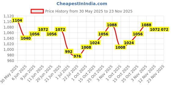 firstcry.com Babyhug Woven Sleeveless Glitter Printed Fit & Flare Party Dress with Bow Applique & Sequin Detailing - Lavender babyhug Price History Graph from 30 May 2025 to 22 Nov 2025