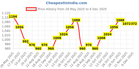 firstcry.com Babyhug Woven Sleeveless Glitter Printed Fit & Flare Party Dress with Bow Applique & Sequin Detailing - Lavender babyhug Price History Graph from 29 May 2025 to 5 Dec 2025