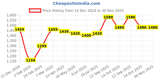 firstcry.com Babyhug Woven Sleeveless Gold Floral Printed Kurti Chudidar and Dupatta Set - Maroon babyhug Price History Graph from 15 Dec 2024 to 29 Nov 2025