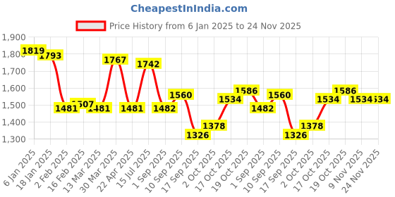 firstcry.com Babyhug Woven Sleeveless Halter Neck Sequinned & Floral Embroidered Choli With Net Lehenga and Dupatta - Orange babyhug Price History Graph from 6 Jan 2025 to 23 Nov 2025