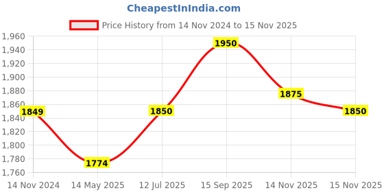firstcry.com Babyhug Woven Sleeveless Halterneck Embroidered Choli With Foil Print Layered Lehenga & Dupatta Set - Hot Pink babyhug Price History Graph from 14 Nov 2024 to 15 Nov 2025