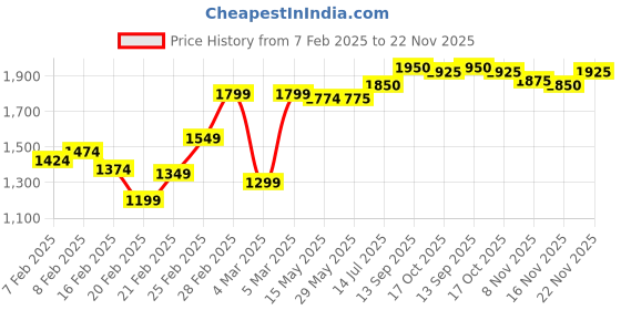 firstcry.com Babyhug Woven Sleeveless Halterneck Embroidered Choli With Foil Print Layered Lehenga & Dupatta Set - Hot Pink babyhug Price History Graph from 7 Feb 2025 to 22 Nov 2025