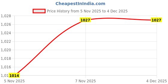 firstcry.com Babyhug Woven Sleeveless Hooded Padded Jacket With Play Time Patch - Olive Green babyhug Price History Graph from 5 Nov 2025 to 4 Dec 2025