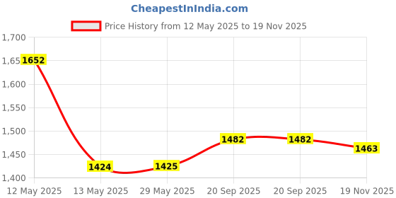 firstcry.com Babyhug Woven Sleeveless Indo Western Set with Floral Print & Sequin Detailing - Peach babyhug Price History Graph from 12 May 2025 to 19 Nov 2025