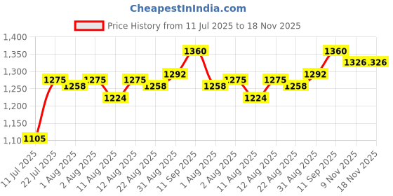 firstcry.com Babyhug Woven Sleeveless Indo Western Set With Floral Print - Pink babyhug Price History Graph from 11 Jul 2025 to 17 Nov 2025