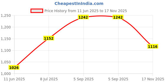 firstcry.com Babyhug Woven Sleeveless Kurti & Churidar Set with Dupatta Ajrakh Print - Pink babyhug Price History Graph from 11 Jun 2025 to 17 Nov 2025