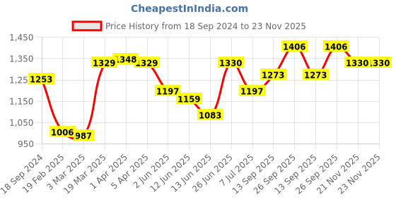 firstcry.com Babyhug Woven Sleeveless Kurti & Salwar Set with Dupatta with Floral Print & Embroidery Detailing - Aqua Blue babyhug Price History Graph from 18 Sep 2024 to 23 Nov 2025