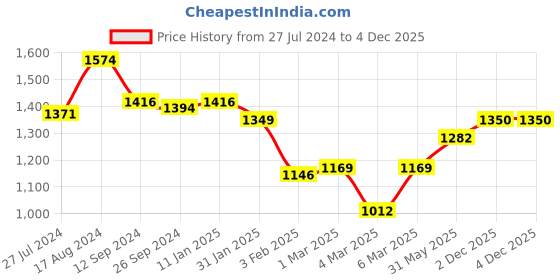 firstcry.com Babyhug Woven Sleeveless Kurti & Sharara Set with Dupatta with Floral Embroidery Detailing - Peach babyhug Price History Graph from 27 Jul 2024 to 4 Dec 2025