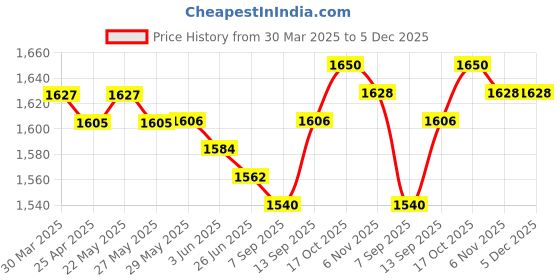 firstcry.com Babyhug Woven Sleeveless Kurti Dhoti And Dupatta Set with Sequenced & Floral Embroidery - Dark Pink babyhug Price History Graph from 30 Mar 2025 to 5 Dec 2025