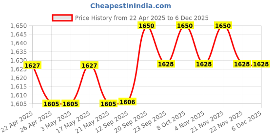 firstcry.com Babyhug Woven Sleeveless Kurti Dhoti And Dupatta Set with Sequenced & Floral Embroidery - Dark Pink babyhug Price History Graph from 22 Apr 2025 to 5 Dec 2025