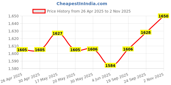 firstcry.com Babyhug Woven Sleeveless Kurti Dhoti And Dupatta Set with Sequenced & Floral Embroidery - Dark Pink babyhug Price History Graph from 26 Apr 2025 to 2 Nov 2025