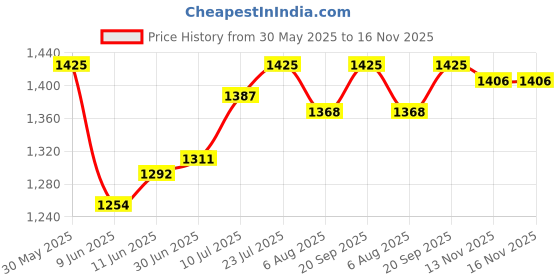 firstcry.com Babyhug Woven Sleeveless Kurti Palazzo Set with Dupatta Lace Detailing & Mirror Work - Light Blue & White babyhug Price History Graph from 30 May 2025 to 15 Nov 2025