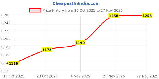 firstcry.com Babyhug Woven Sleeveless Layered Party Dress With Sequin & Frill Detailing - Red babyhug Price History Graph from 16 Oct 2025 to 27 Nov 2025