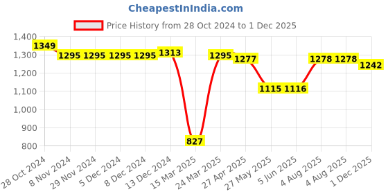 firstcry.com Babyhug Woven Sleeveless Layered  Party Frock with Sequin & Floral Detailing Bow Applique - Blue babyhug Price History Graph from 28 Oct 2024 to 1 Dec 2025
