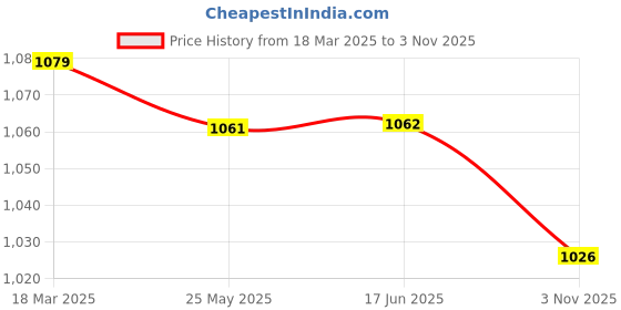 firstcry.com Babyhug Woven Sleeveless Layered Party Wear Tiered Dress with Bow Applique - Lavender babyhug Price History Graph from 18 Mar 2025 to 3 Nov 2025