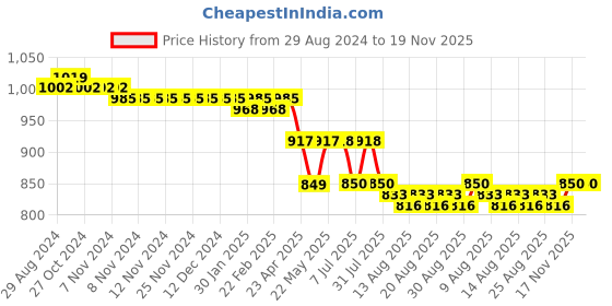 firstcry.com Babyhug Woven Sleeveless Layered Party Wear Tiered Dress with Sequined Yoke & Corsage - Peach babyhug Price History Graph from 29 Aug 2024 to 18 Nov 2025