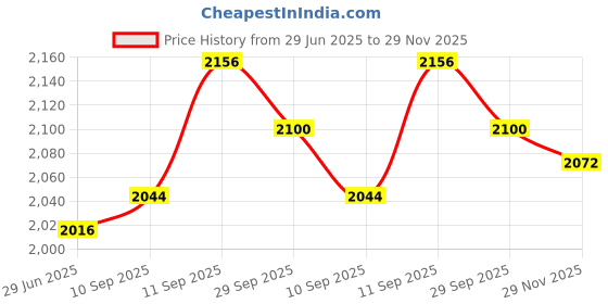 firstcry.com Babyhug Woven Sleeveless Lehenga Choli & Dupatta Set With Floral Embroidery & Sequin Detailing - White & Pink babyhug Price History Graph from 29 Jun 2025 to 29 Nov 2025