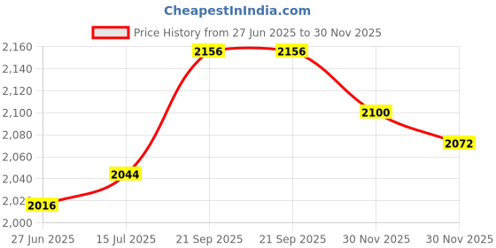 firstcry.com Babyhug Woven Sleeveless Lehenga Choli & Dupatta Set With Floral Embroidery & Sequin Detailing - White & Pink babyhug Price History Graph from 27 Jun 2025 to 30 Nov 2025