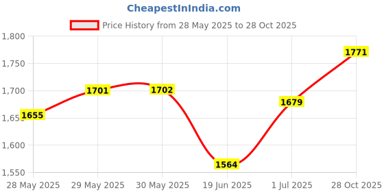 firstcry.com Babyhug Woven Sleeveless Lehenga Choli & Dupatta Set With Floral Embroidery - Fuschia & Yellow babyhug Price History Graph from 28 May 2025 to 28 Oct 2025
