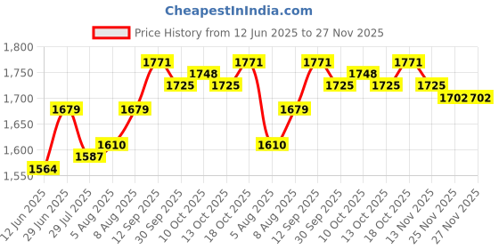 firstcry.com Babyhug Woven Sleeveless Lehenga Choli & Dupatta Set With Floral Embroidery - Fuschia & Yellow babyhug Price History Graph from 12 Jun 2025 to 27 Nov 2025