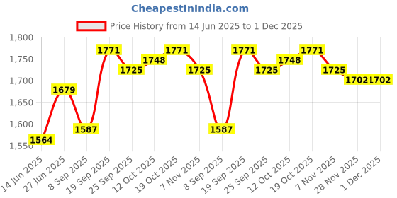 firstcry.com Babyhug Woven Sleeveless Lehenga Choli & Dupatta Set With Floral Embroidery - Fuschia & Yellow babyhug Price History Graph from 14 Jun 2025 to 30 Nov 2025
